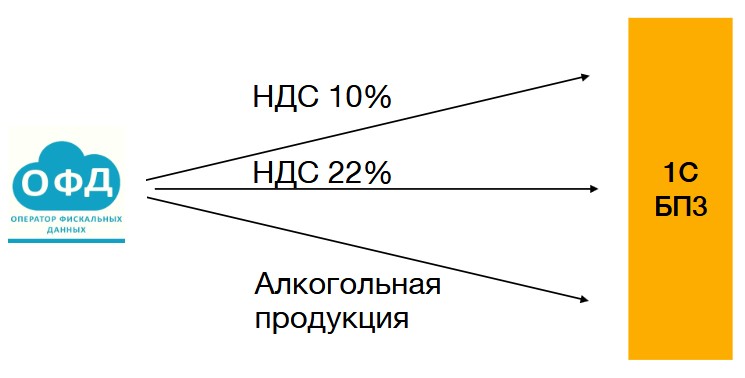 Выявление НДС 10%, 22% и алкогольной продукции